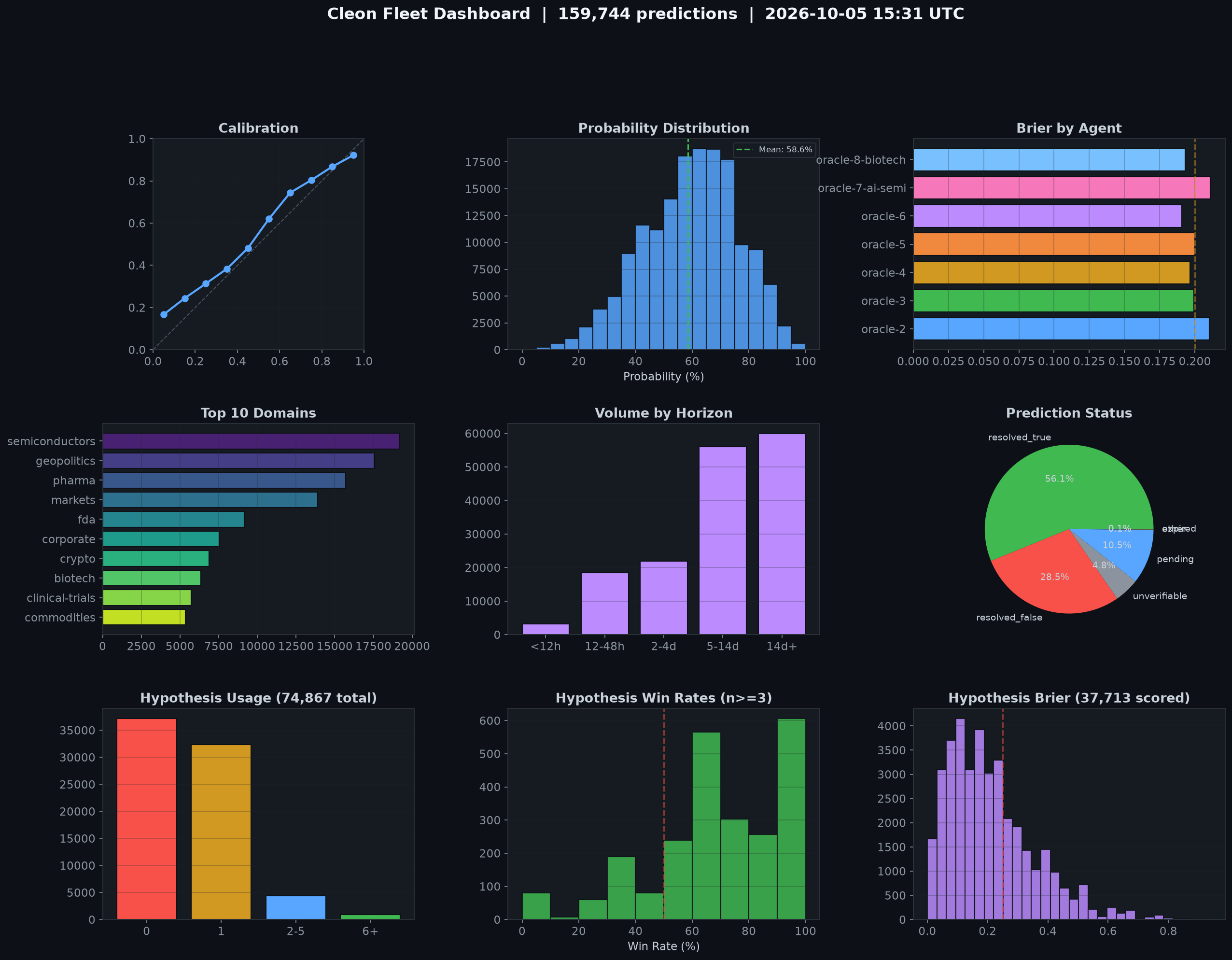 Summary Dashboard